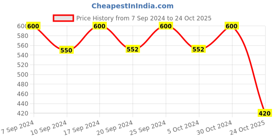ajio.com youbella Temple Coin Jewellery Set youbella Price History Graph from 7 Sep 2024 to 24 Oct 2025