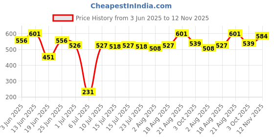 ajio.com yougotplanb Boys Graphic Boxers Pack Of 3 yougotplanb Price History Graph from 3 Jun 2025 to 12 Nov 2025