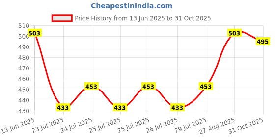 ajio.com yougotplanb Boys Graphic Briefs Pack Of 3 yougotplanb Price History Graph from 13 Jun 2025 to 31 Oct 2025