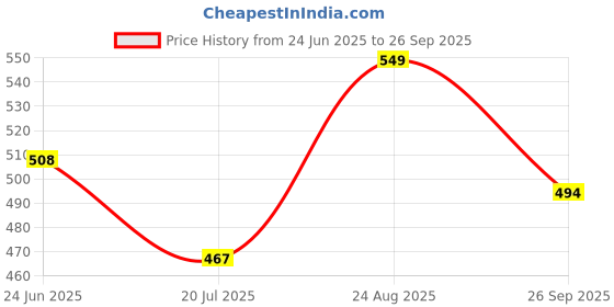 ajio.com yougotplanb  Girls Ankle Length Basic Leggings yougotplanb Price History Graph from 24 Jun 2025 to 26 Sep 2025
