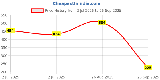 ajio.com yougotplanb   Girls Ankle Length Basic Leggings yougotplanb Price History Graph from 2 Jul 2025 to 25 Sep 2025