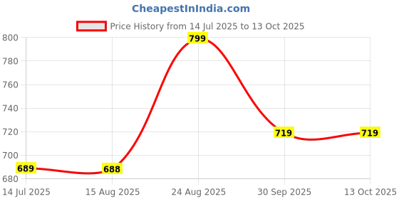 ajio.com yougotplanb Girls Pack of 3 Shorts with Elasticated Waist yougotplanb Price History Graph from 14 Jul 2025 to 13 Oct 2025