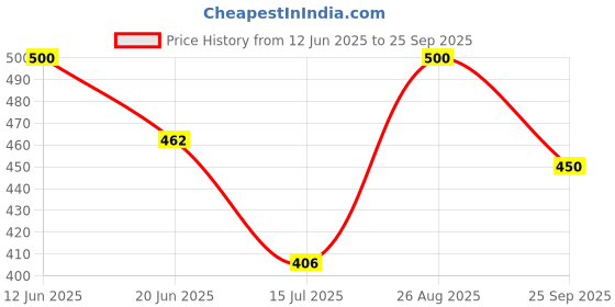 ajio.com yougotplanb Girls Padded Camisoles  yougotplanb Price History Graph from 12 Jun 2025 to 25 Sep 2025