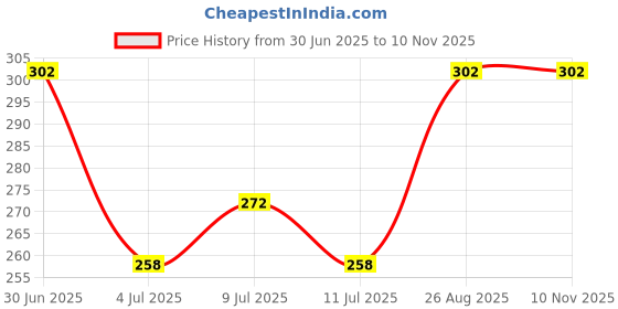 ajio.com yougotplanb Girls Shorts with Elasticated Waist yougotplanb Price History Graph from 30 Jun 2025 to 10 Nov 2025