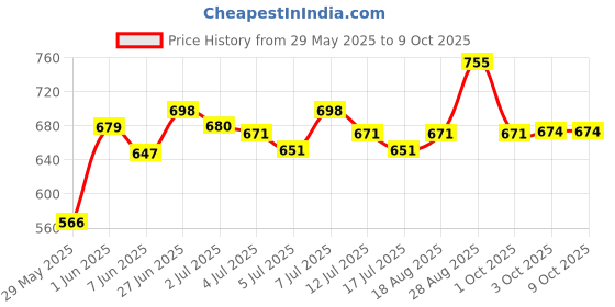 ajio.com yougotplanb Hipster Briefs Pack Of 4 yougotplanb Price History Graph from 29 May 2025 to 8 Oct 2025