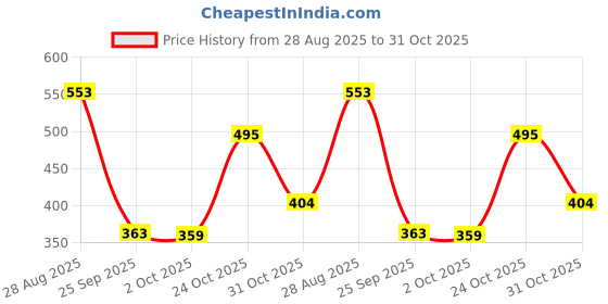 ajio.com yougotplanb Pack of 3 Cotton Hipster Briefs  yougotplanb Price History Graph from 28 Aug 2025 to 31 Oct 2025
