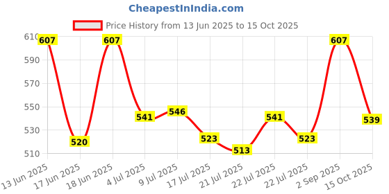 ajio.com yougotplanb Pack of 3 Cotton Hipster Briefs yougotplanb Price History Graph from 13 Jun 2025 to 15 Oct 2025