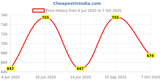 ajio.com yougotplanb Pack of 4 Cotton Hipster Briefs yougotplanb Price History Graph from 6 Jun 2025 to 7 Oct 2025