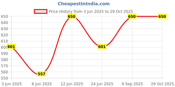 ajio.com yougotplanb Pack of 4 Cotton Hipster Briefs   yougotplanb Price History Graph from 3 Jun 2025 to 28 Oct 2025