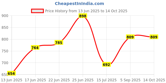 ajio.com youmaa Boy Regular Fit Flat-Front Shorts youmaa Price History Graph from 13 Jun 2025 to 14 Oct 2025