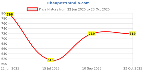 ajio.com youmaa Boy Regular Fit Printed Shorts youmaa Price History Graph from 22 Jun 2025 to 22 Oct 2025