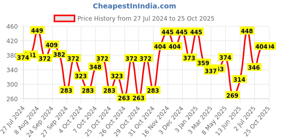 ajio.com youmaa Boys Colourblock Regular Fit Shorts youmaa Price History Graph from 27 Jul 2024 to 24 Oct 2025