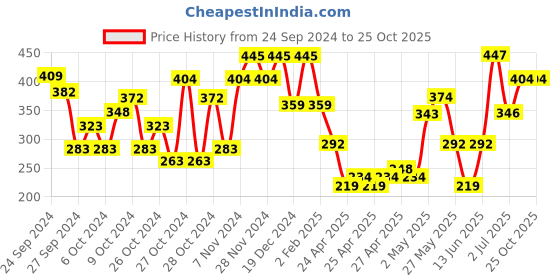 ajio.com youmaa Boys Colourblock Regular Fit Shorts youmaa Price History Graph from 24 Sep 2024 to 24 Oct 2025