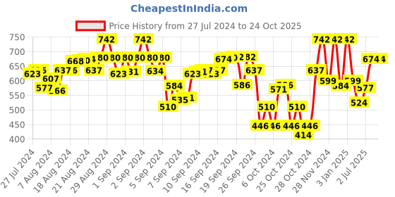 ajio.com youmaa Boys Flat-Front Regular Fit Shorts youmaa Price History Graph from 27 Jul 2024 to 24 Oct 2025