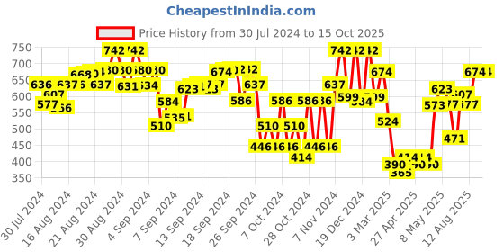 ajio.com youmaa Boys Flat-Front Regular Fit Shorts youmaa Price History Graph from 30 Jul 2024 to 15 Oct 2025
