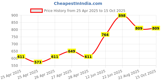 ajio.com youmaa Boys Regular Fit Flat Front Shorts youmaa Price History Graph from 25 Apr 2025 to 15 Oct 2025
