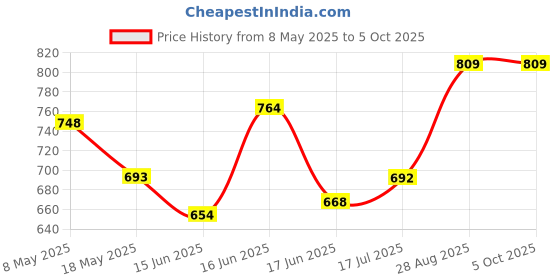 ajio.com youmaa Boys Regular Fit Flat Front Shorts youmaa Price History Graph from 8 May 2025 to 5 Oct 2025