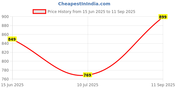 ajio.com youmaa Boys Regular Fit Flat Front Shorts youmaa Price History Graph from 15 Jun 2025 to 11 Sep 2025