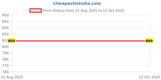ajio.com youmaa Boys Regular Fit Shorts youmaa Price History Graph from 21 Aug 2025 to 12 Oct 2025