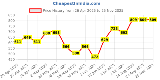 ajio.com youmaa Boys Self-design Shorts youmaa Price History Graph from 26 Apr 2025 to 24 Nov 2025