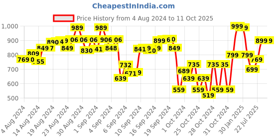 ajio.com youmaa Flat-Front Chinos with Insert Pockets youmaa Price History Graph from 4 Aug 2024 to 11 Oct 2025