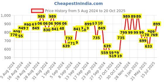 ajio.com youmaa Flat-Front Chinos with Insert Pockets youmaa Price History Graph from 5 Aug 2024 to 20 Oct 2025