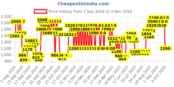 ajio.com s oliver Your Moment Eau De Toilette s oliver Price History Graph from 7 Sep 2024 to 2 Nov 2025
