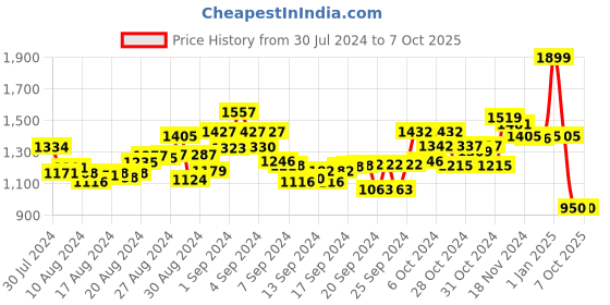 ajio.com youreka 400 Piece Puzzle Learn to Spell youreka Price History Graph from 30 Jul 2024 to 6 Oct 2025