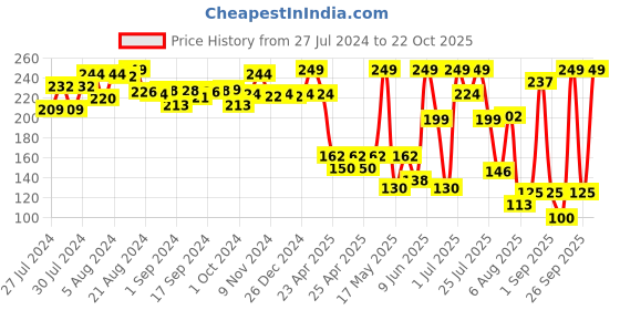 ajio.com youreka 6-Shades Clay Toy Set youreka Price History Graph from 27 Jul 2024 to 22 Oct 2025