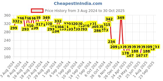 ajio.com hamleys Youreka Alphabet Floor Puzzle hamleys Price History Graph from 3 Aug 2024 to 30 Oct 2025