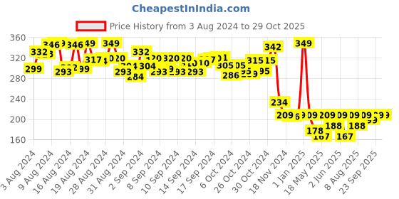 ajio.com hamleys Youreka Animal Pairs Puzzle hamleys Price History Graph from 3 Aug 2024 to 28 Oct 2025
