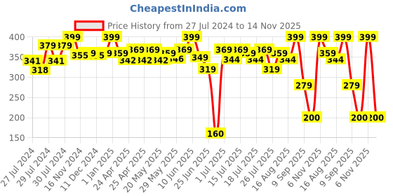 ajio.com youreka Art & Craft Water Magic Marker Kit youreka Price History Graph from 27 Jul 2024 to 14 Nov 2025