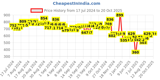 ajio.com youreka Business Game youreka Price History Graph from 17 Jul 2024 to 20 Oct 2025