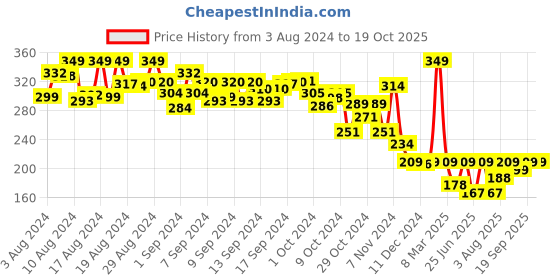 ajio.com youreka Colour Match Games & Puzzles youreka Price History Graph from 3 Aug 2024 to 17 Oct 2025