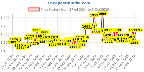 ajio.com youreka Create Crazy Inventions Science Fun Kit youreka Price History Graph from 27 Jul 2024 to 5 Oct 2025