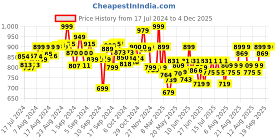 ajio.com Youreka Crystal Making Lab youreka Price History Graph from 17 Jul 2024 to 4 Dec 2025