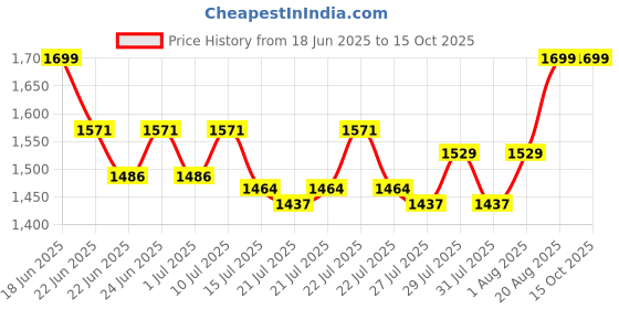ajio.com youreka DIY Ultimate Slime Studio Science Toy youreka Price History Graph from 18 Jun 2025 to 14 Oct 2025