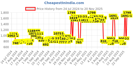 ajio.com youreka Explore Space youreka Price History Graph from 24 Jul 2024 to 20 Nov 2025