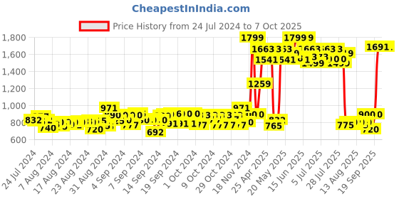 ajio.com youreka Fun with Learn youreka Price History Graph from 24 Jul 2024 to 7 Oct 2025