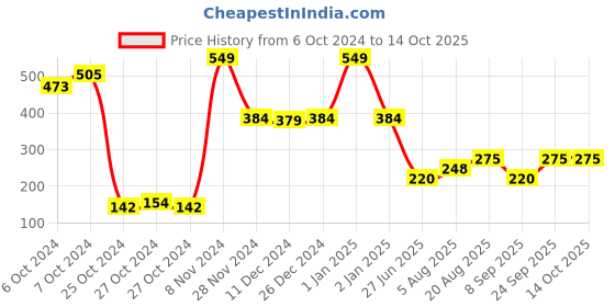 ajio.com youreka Games & Puzzle 5-in-1 Business Board Game youreka Price History Graph from 6 Oct 2024 to 14 Oct 2025