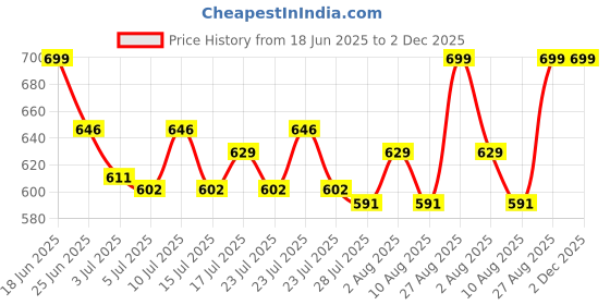 ajio.com youreka Glow In The Dark Bouncing Ball youreka Price History Graph from 18 Jun 2025 to 2 Dec 2025