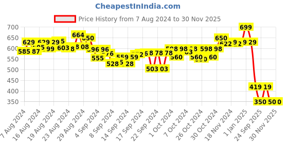 ajio.com youreka Glow In The Dark Cosmic Galaxy Jigsaw Puzzle youreka Price History Graph from 7 Aug 2024 to 30 Nov 2025