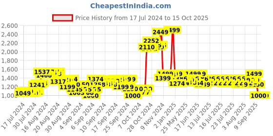 ajio.com youreka Jumbo Craft Jar youreka Price History Graph from 17 Jul 2024 to 15 Oct 2025