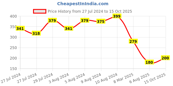 ajio.com youreka Magic Flow Sand youreka Price History Graph from 27 Jul 2024 to 15 Oct 2025
