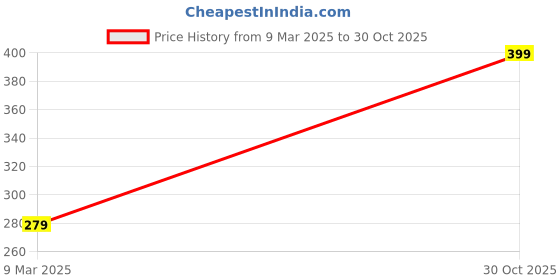 ajio.com youreka Magic Flow Sand youreka Price History Graph from 9 Mar 2025 to 30 Oct 2025