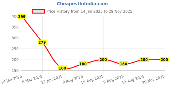 ajio.com youreka Magic Flow Sand Art & Craft Kit youreka Price History Graph from 14 Jan 2025 to 29 Nov 2025