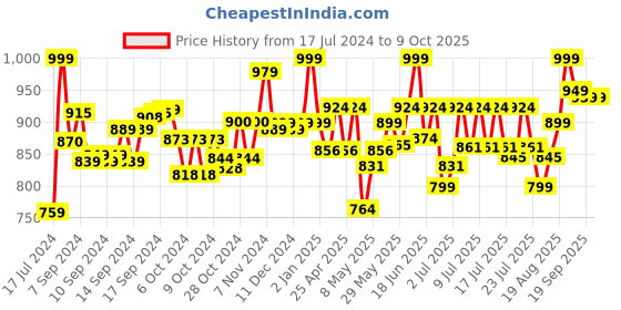 ajio.com youreka Mix & Make Your Own Candy Slime youreka Price History Graph from 17 Jul 2024 to 9 Oct 2025