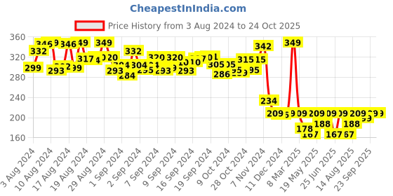 ajio.com hamleys Youreka My First Sums Puzzle hamleys Price History Graph from 3 Aug 2024 to 24 Oct 2025