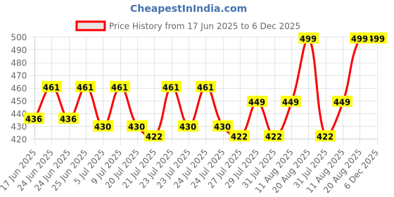ajio.com youreka Non-Toxic Wonder Sand with 4 Cutter Moulds youreka Price History Graph from 17 Jun 2025 to 5 Dec 2025