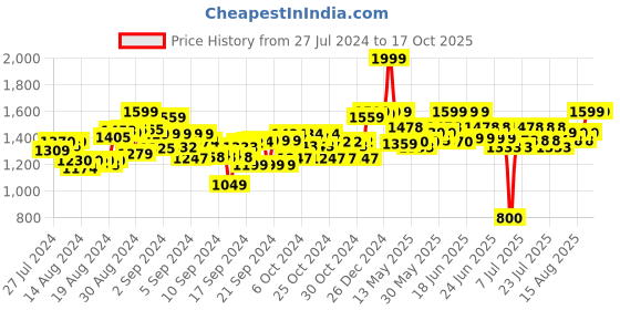 ajio.com youreka Ocean Science Activity Kit youreka Price History Graph from 27 Jul 2024 to 16 Oct 2025